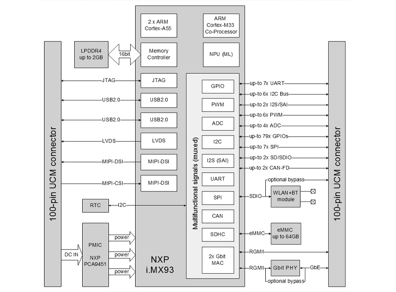 CompuLab - UCM-iMX93 -Specifications